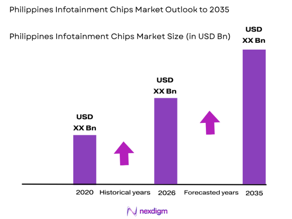 Philippines infotainment systems market size