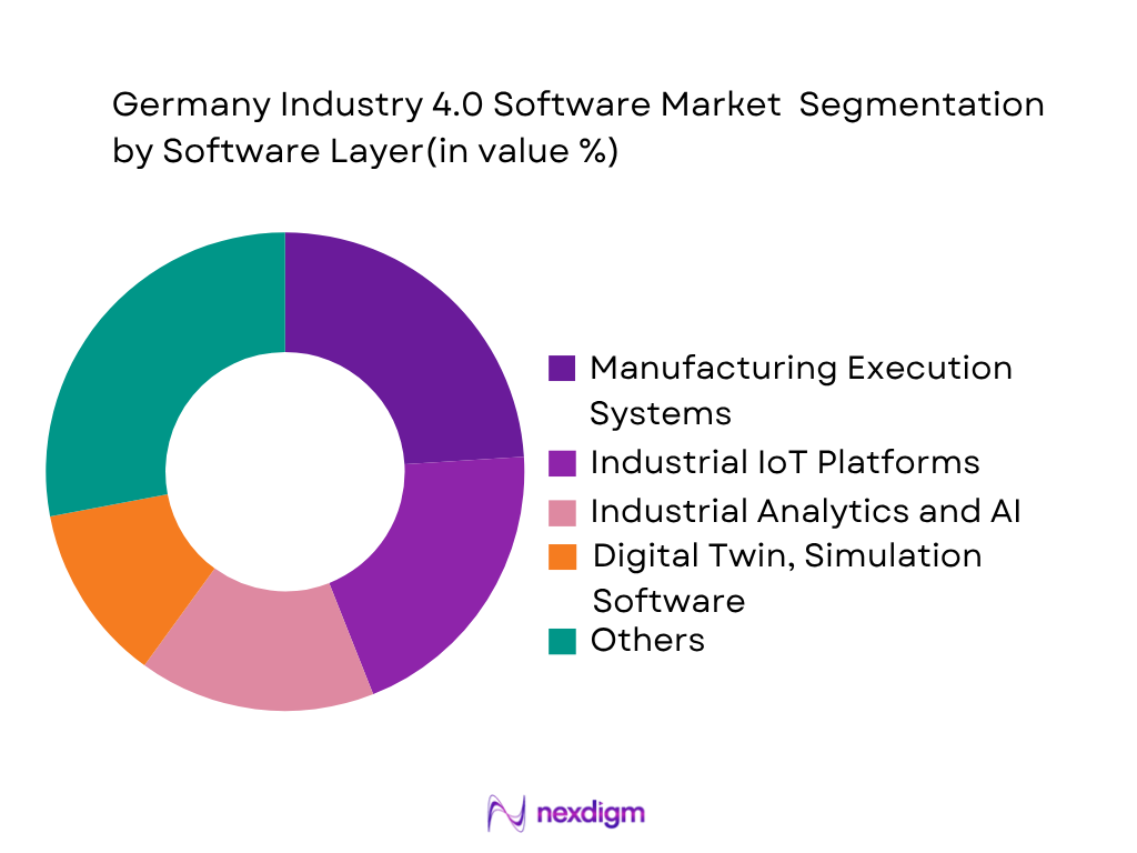 Germany’s Industry 4.0 software market by software layer