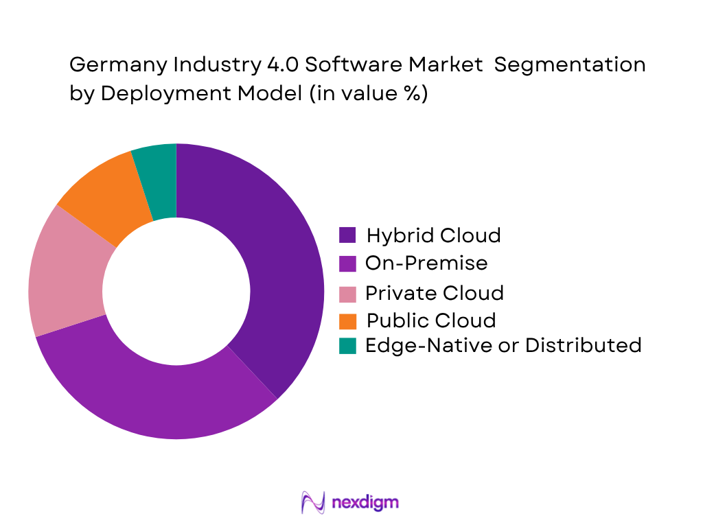 Germany’s Industry 4.0 software market by deployment model
