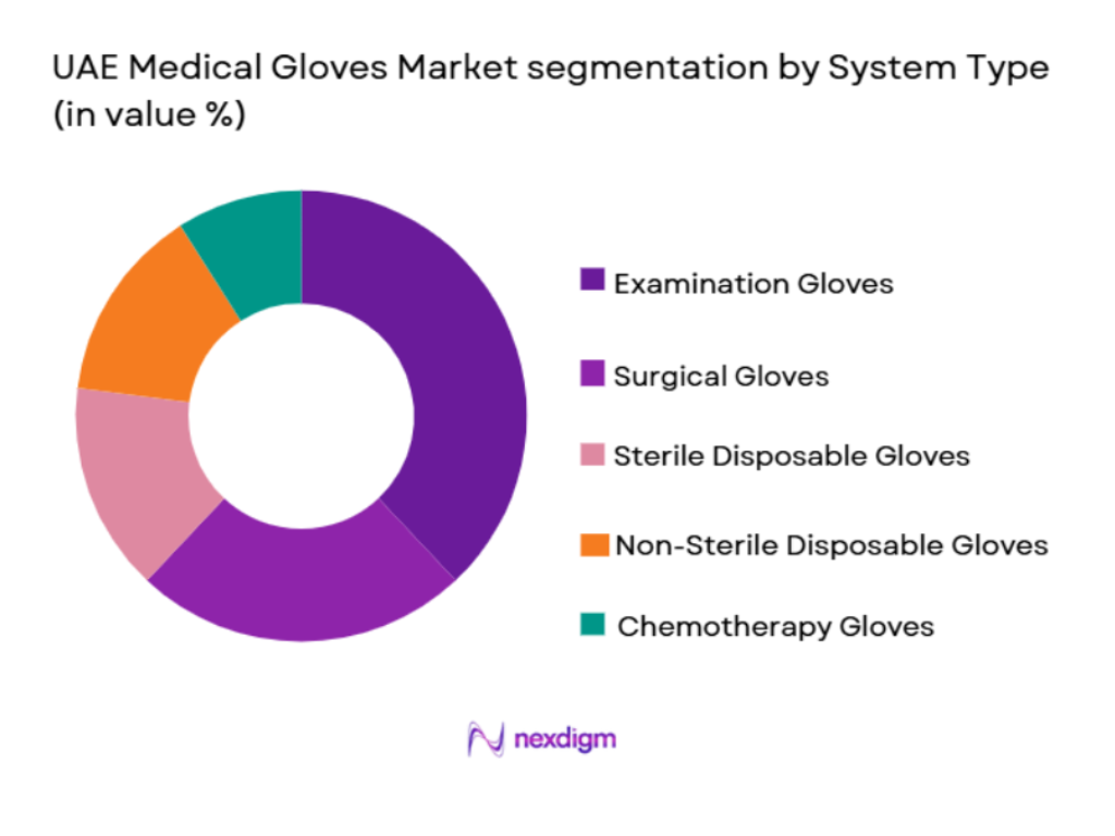 UAE Medical Gloves market by system type