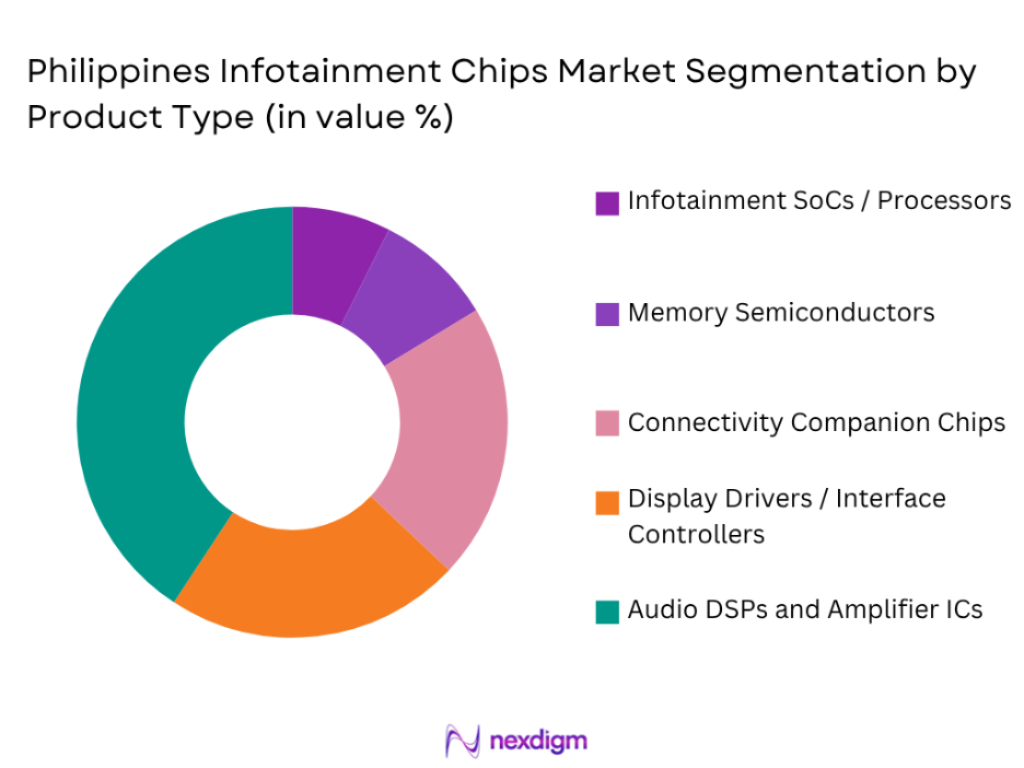 Philippines infotainment systems market by product type