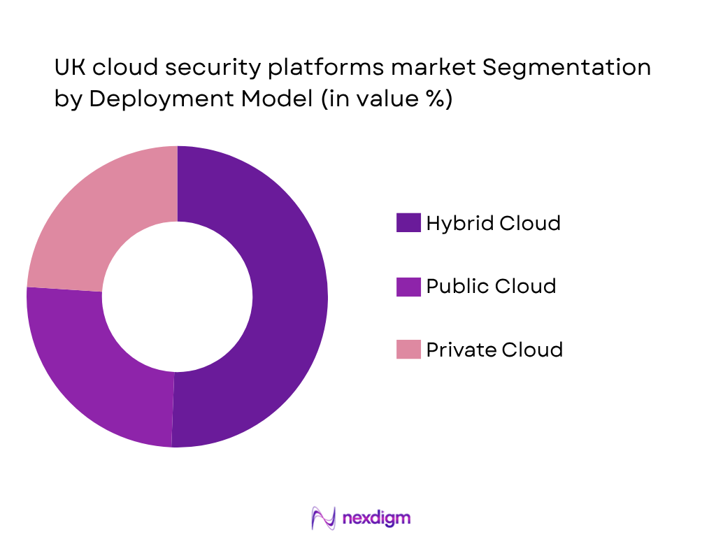 UK cloud security platforms market by deployment model 