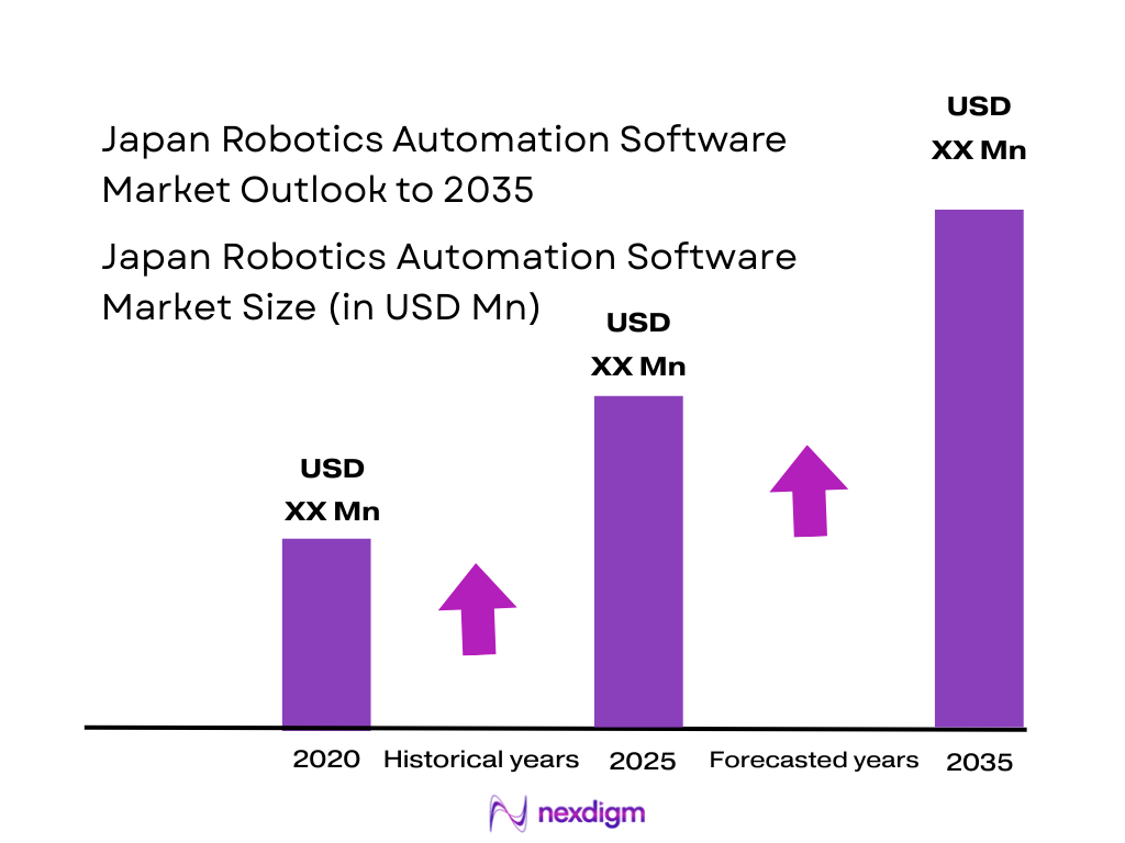 Japan’s robotics automation software market size
