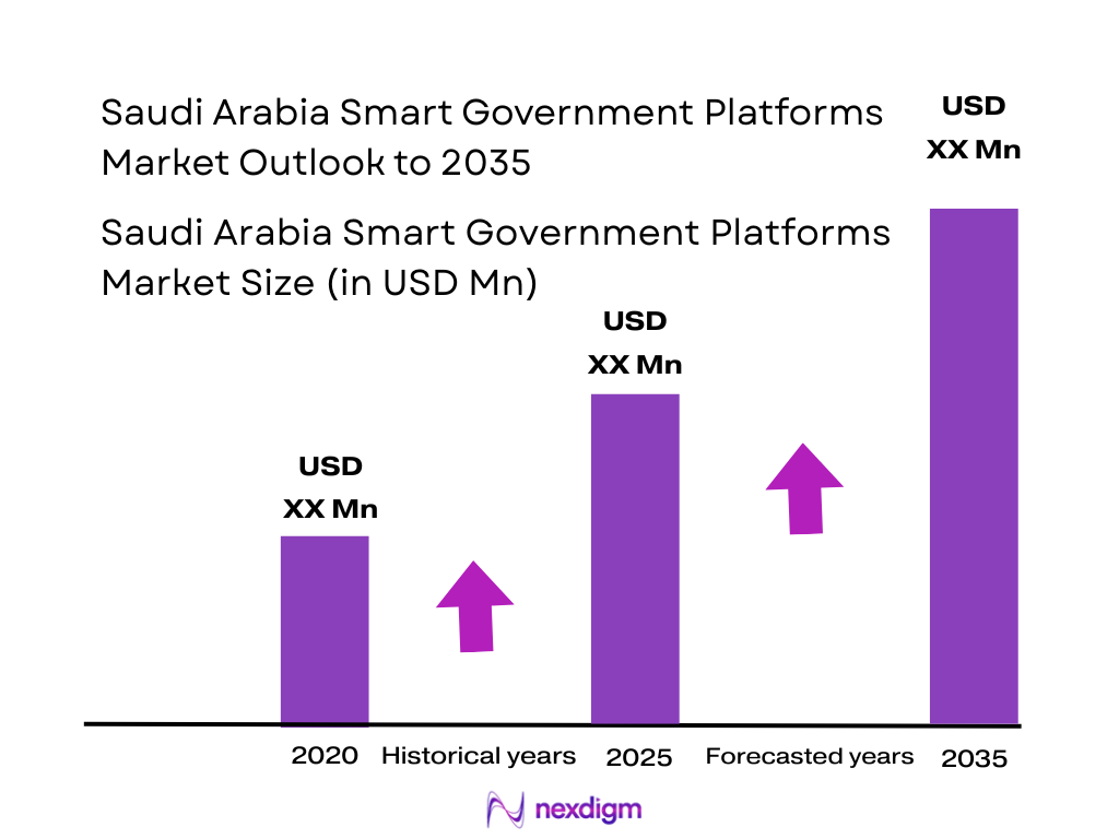 Saudi Arabia’s smart government platforms market size