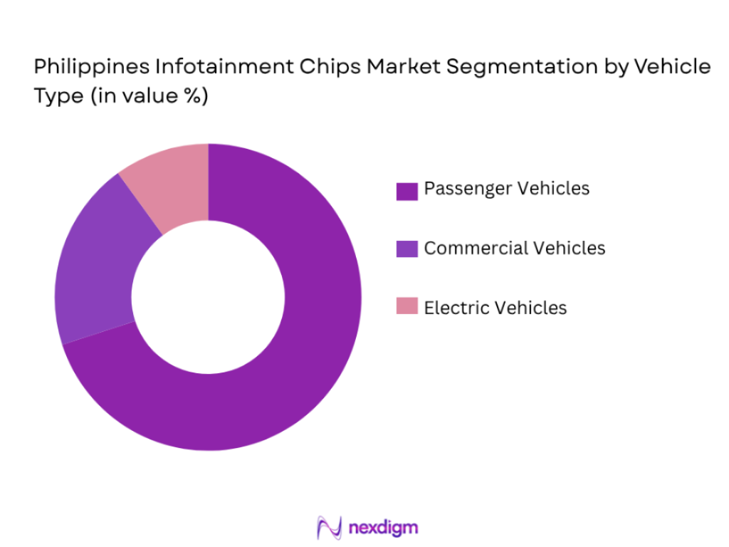 Philippines infotainment systems market by vehicle type