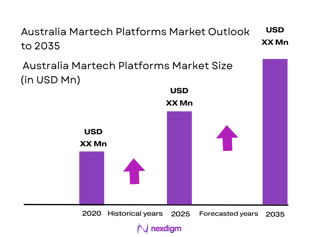 Australia Martech Platforms Market size
