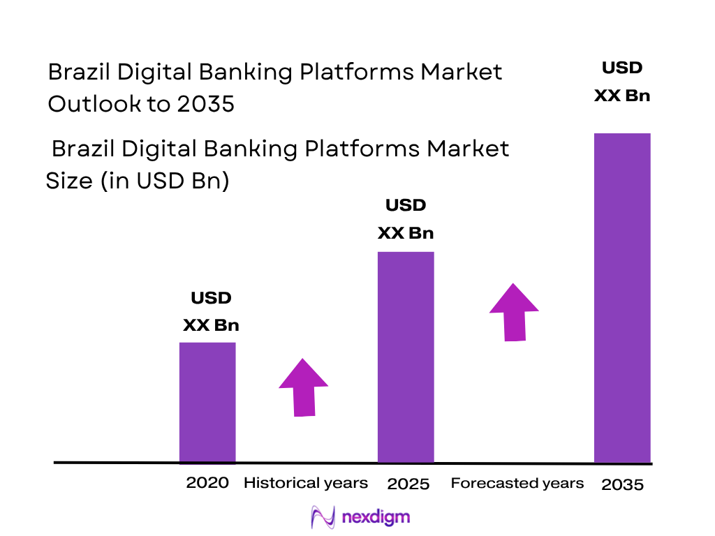 Brazil’s digital banking platforms market size