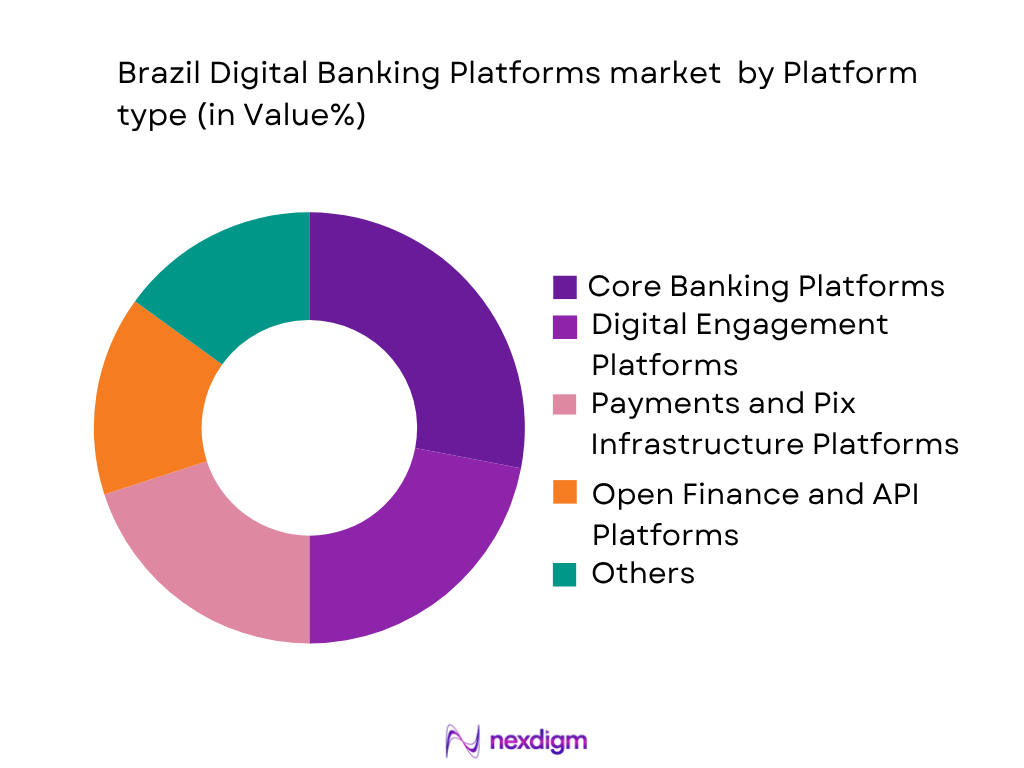 Brazil’s digital banking platforms market by platform type
