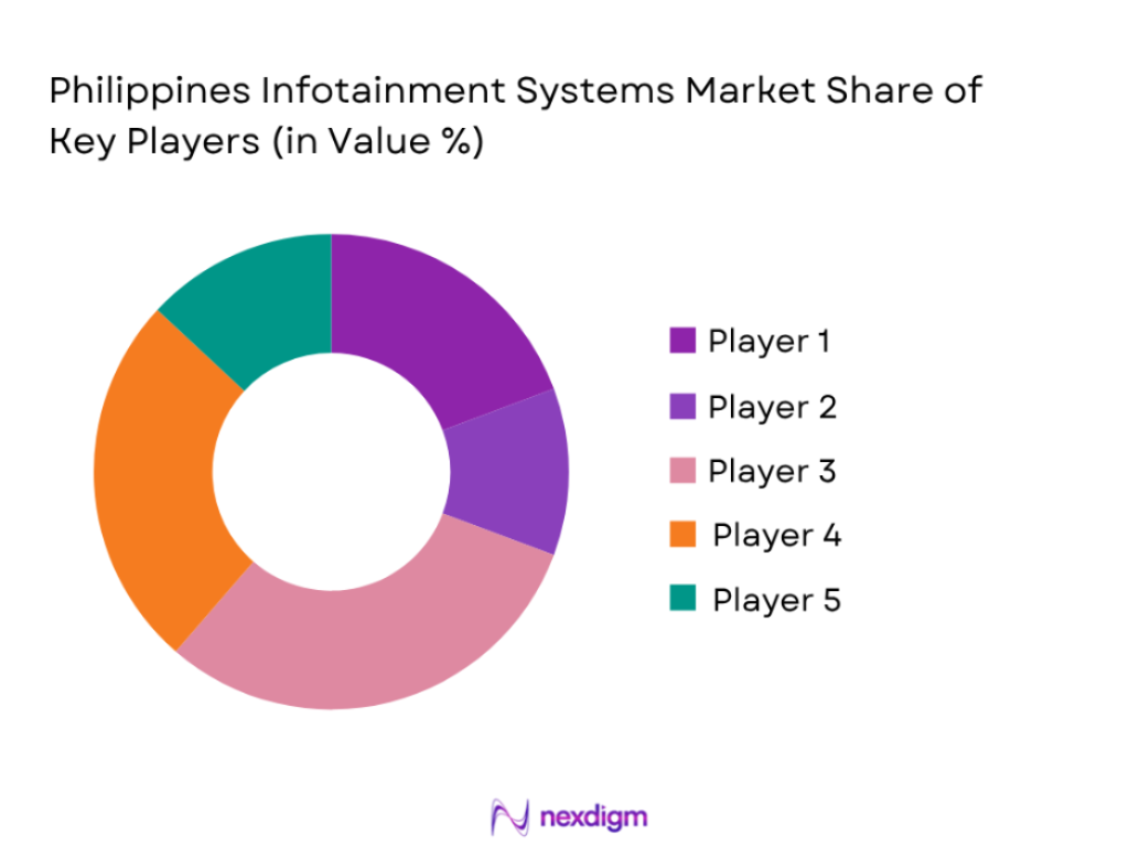 Philippines infotainment systems market share of key players