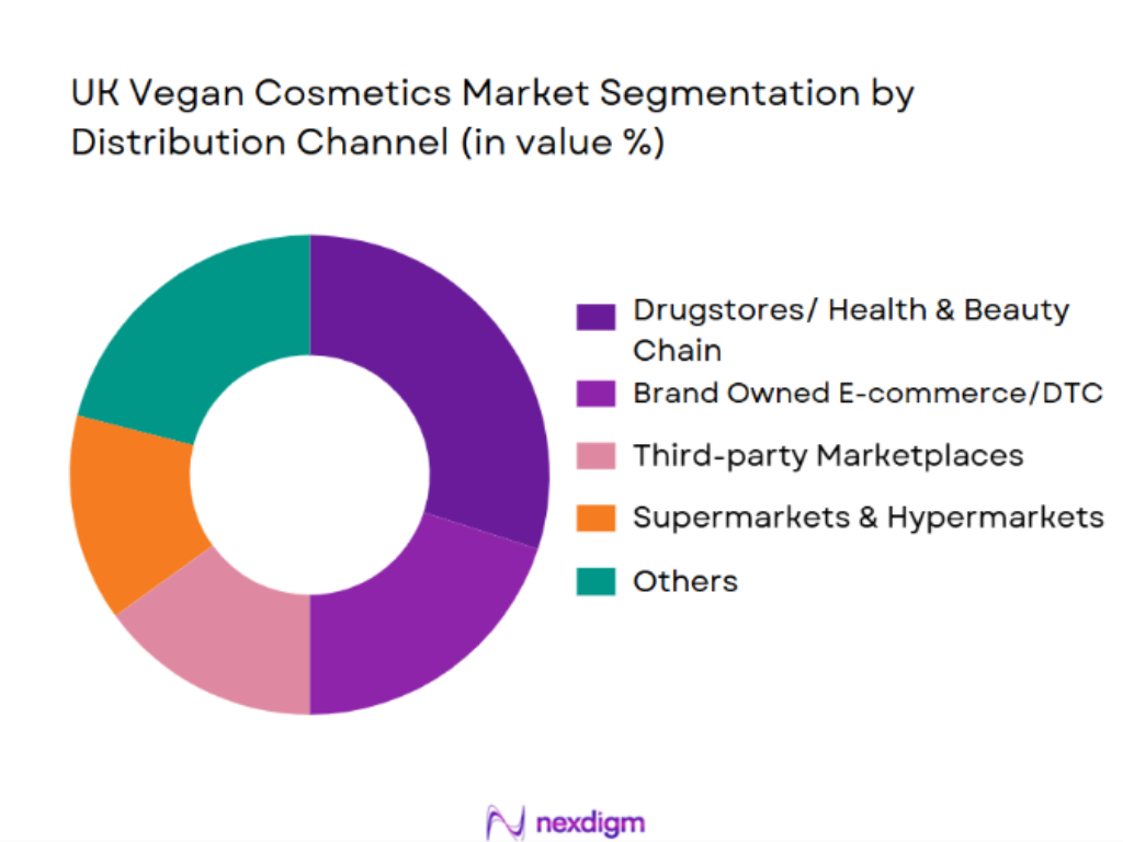 UK vegan cosmetics market segmentation by distribution channel 