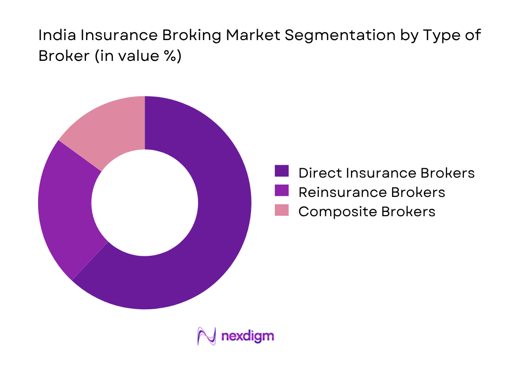 India Insurance Broking Market by type of broker