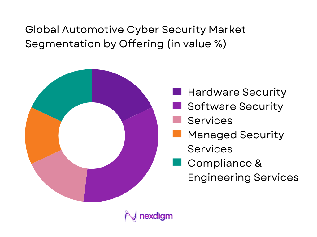 Global Automotive Cyber Security market by offering