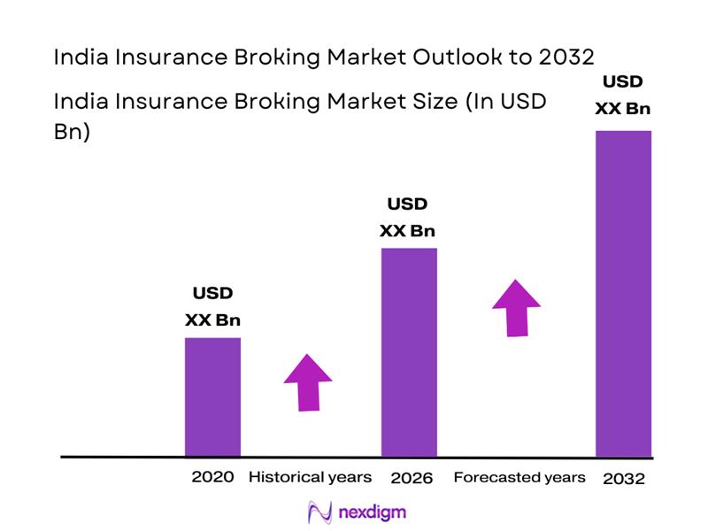 India Insurance Broking Market size