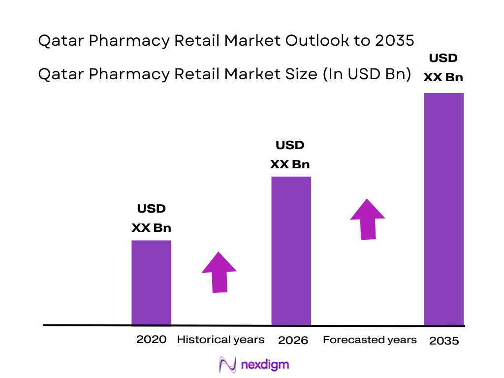 Qatar pharmacy retail market size