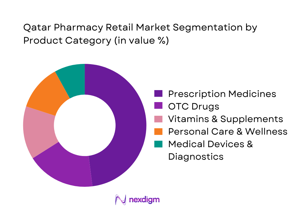 Qatar pharmacy retail market by product category