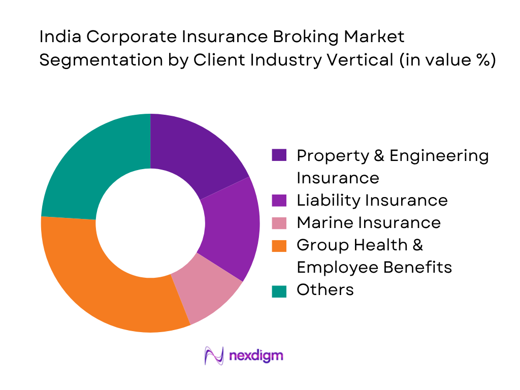India Corporate Insurance Broking Market by client industry vertical