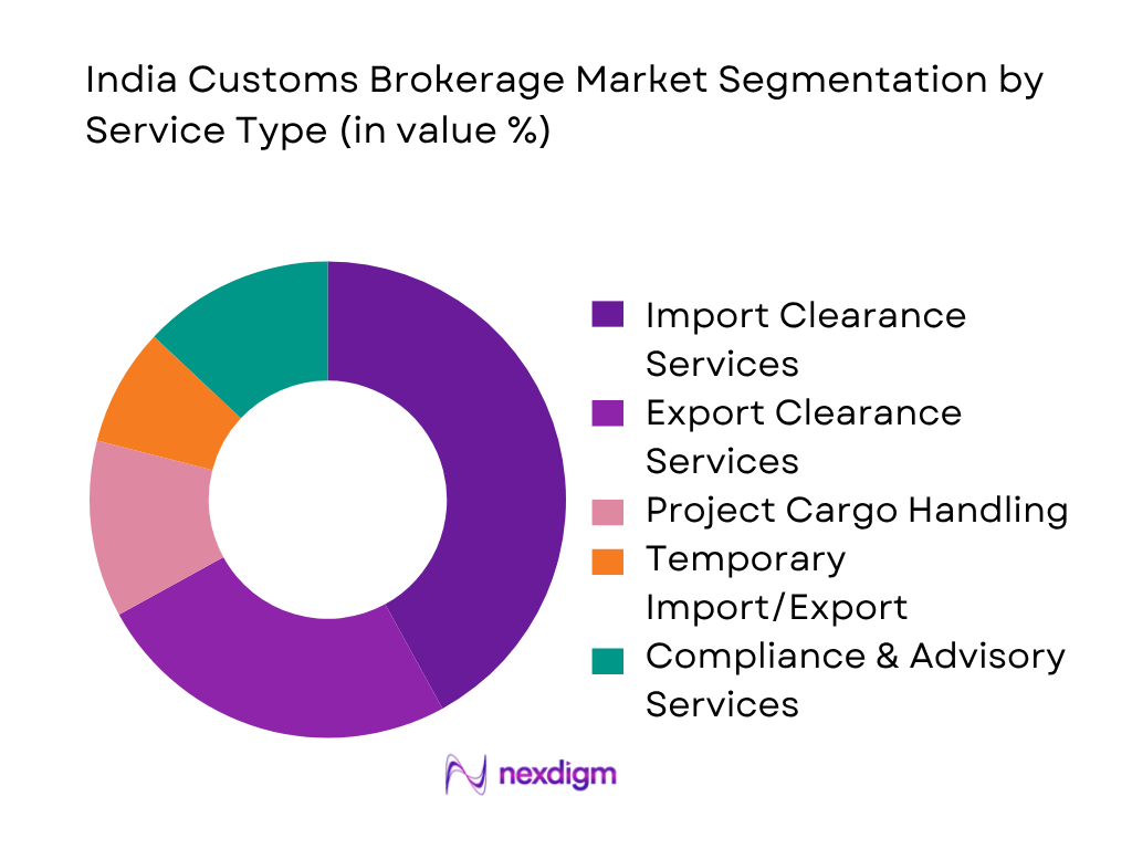India customs brokerage market by service type