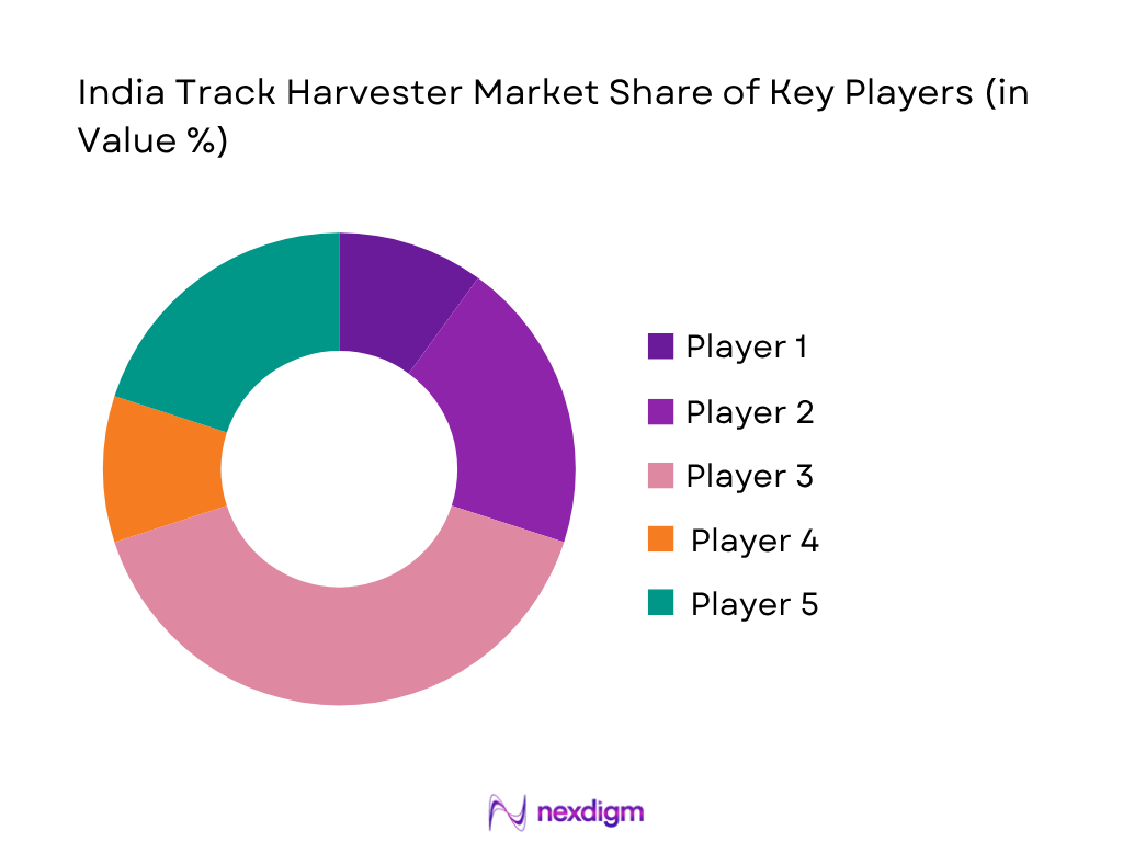 India Track Harvester market share of key players