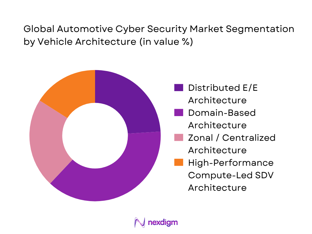 Global Automotive Cyber Security market by vehicle architecture