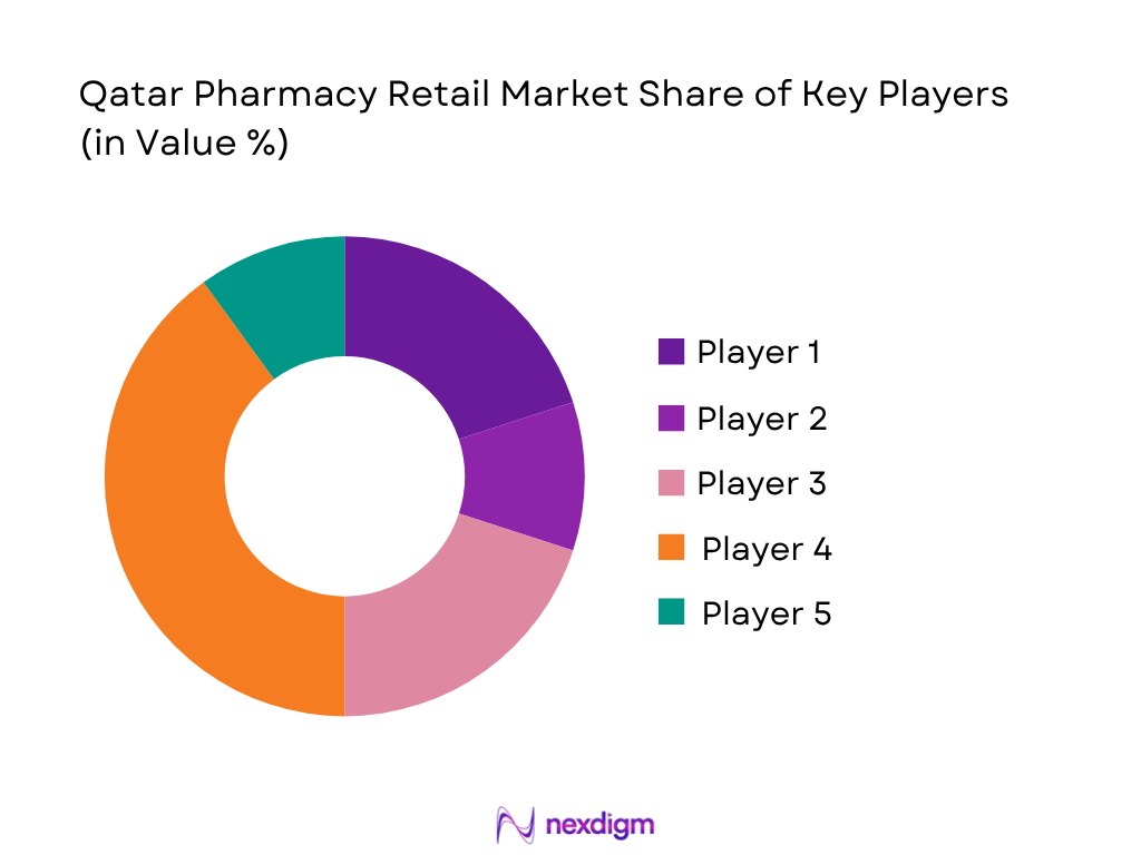 Qatar pharmacy retail market share of key players