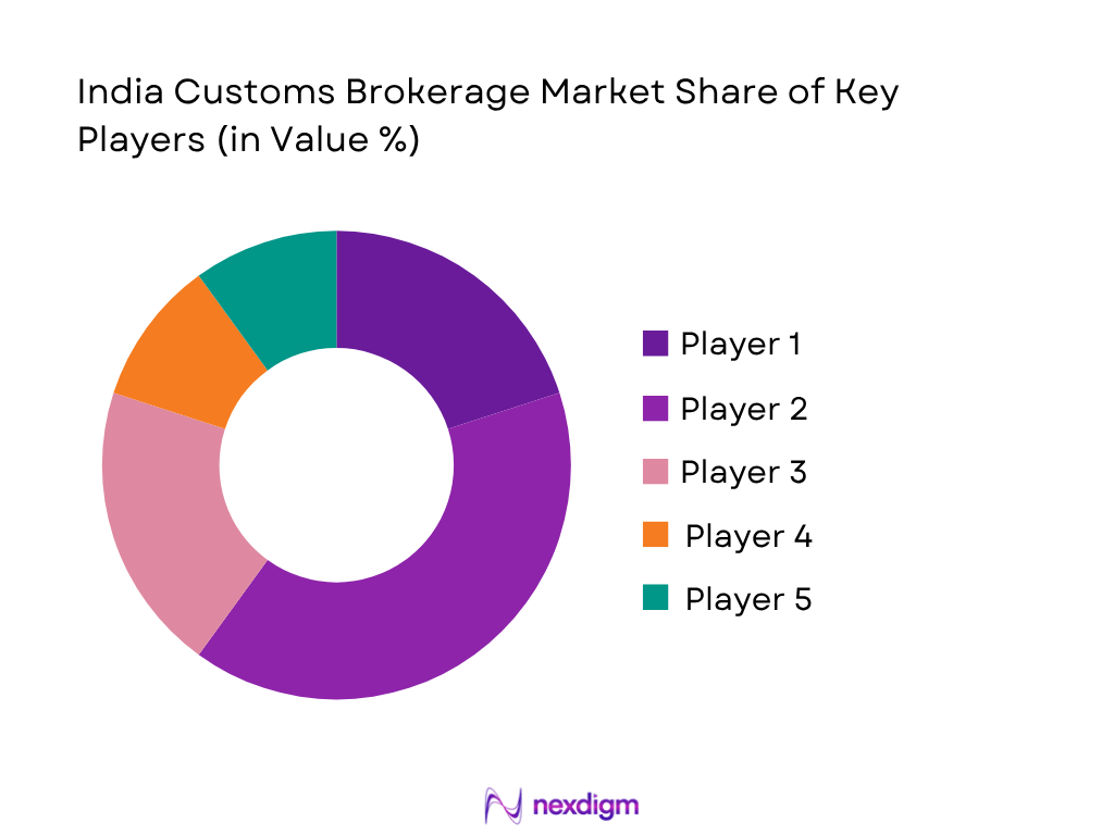 India customs brokerage market share of key players