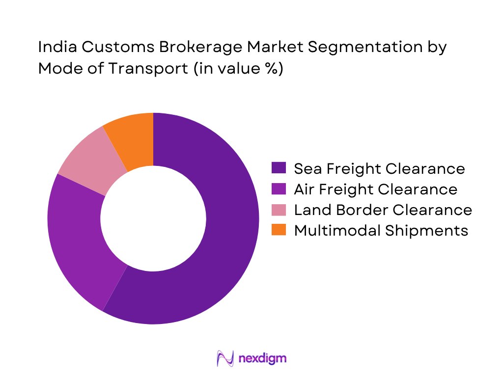 India customs brokerage market by mode of transportation