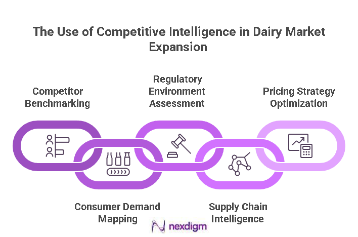 Dairy Market Expansion 
