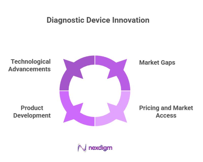diagnostic-device-market-intelligence