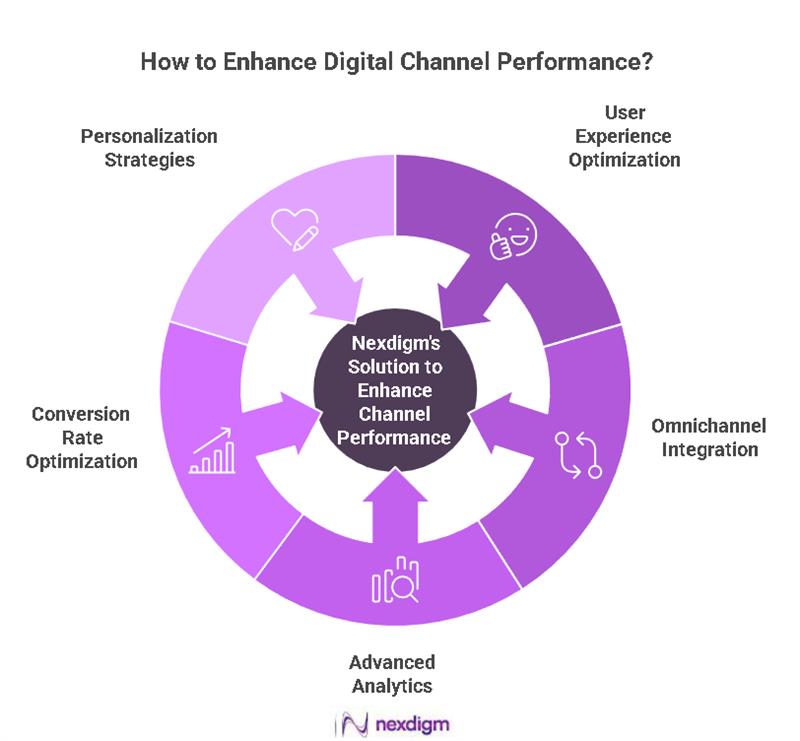 Digital Channel Performance Benchmarking