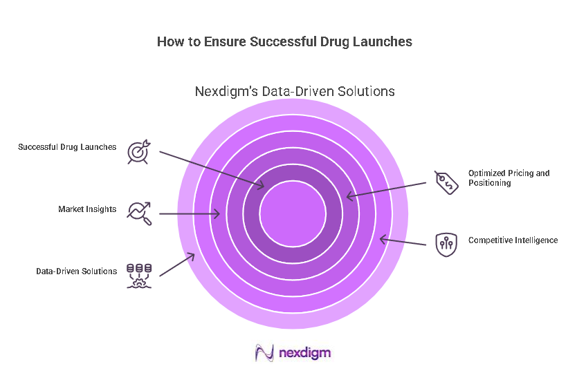 Drug launch strategy benchmarking