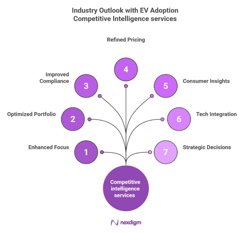EV Adoption competitive intelligence