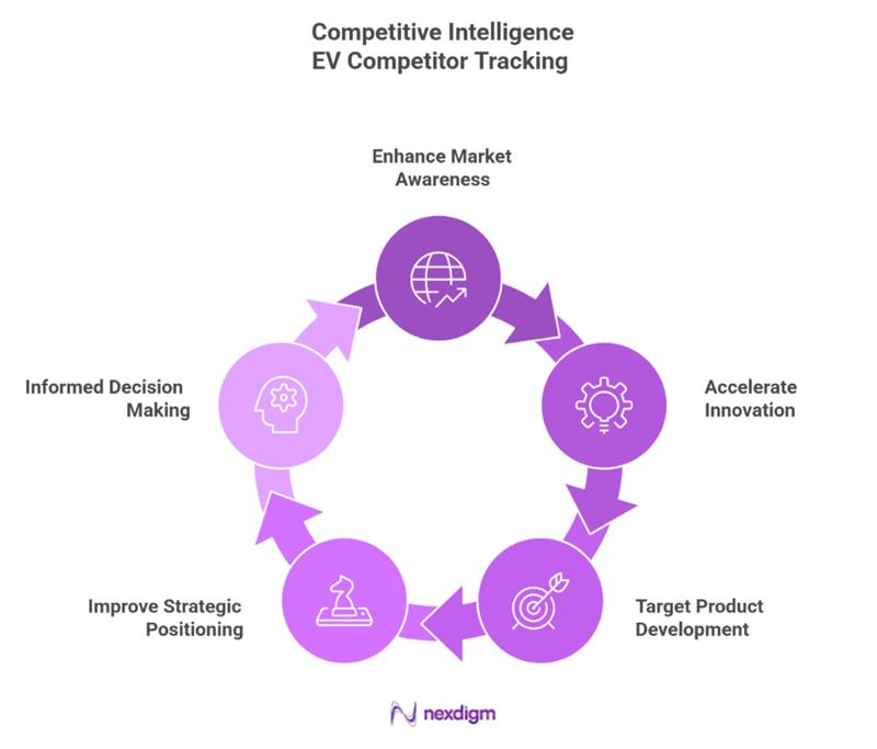 EV Competitor tracking