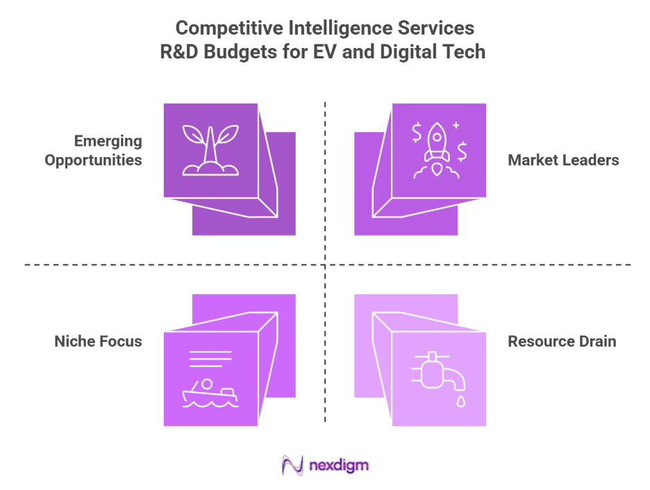 Electric vehicle Investment benchmarking