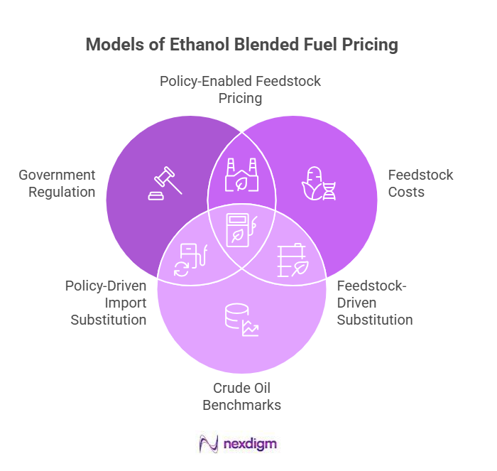 Ethenol blended fuel pricing model