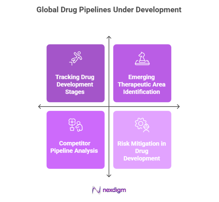 Global drug pipeline benchmarking