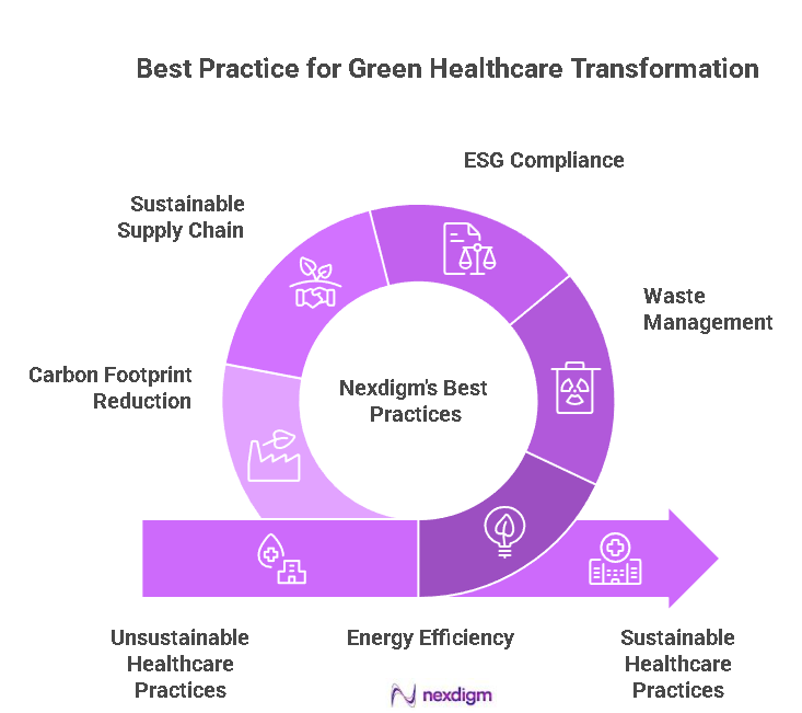 Green Healthcare Transformation Benchmarking