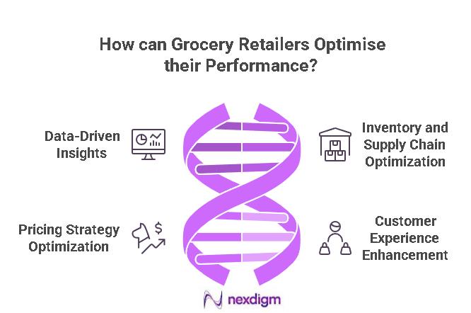 Grocery Retailer Performance Benchmarking