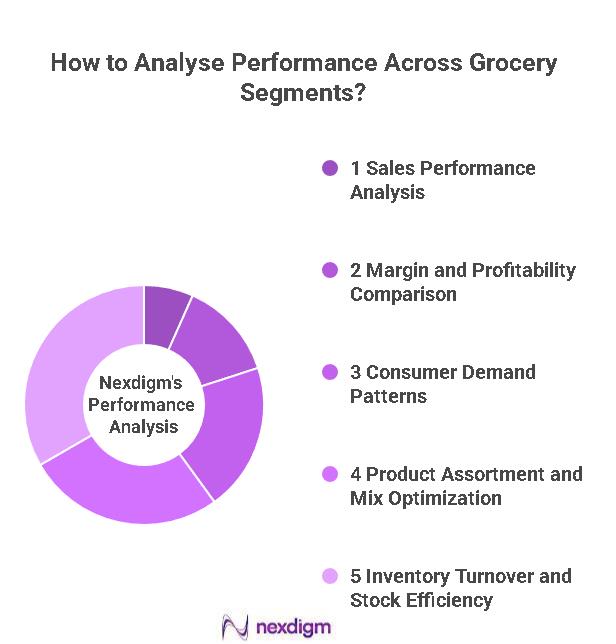 Grocery Segment performance analysis