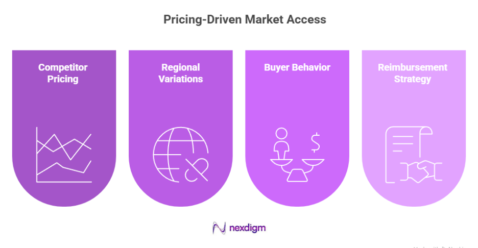 Healthcare Devices Pricing Analysis