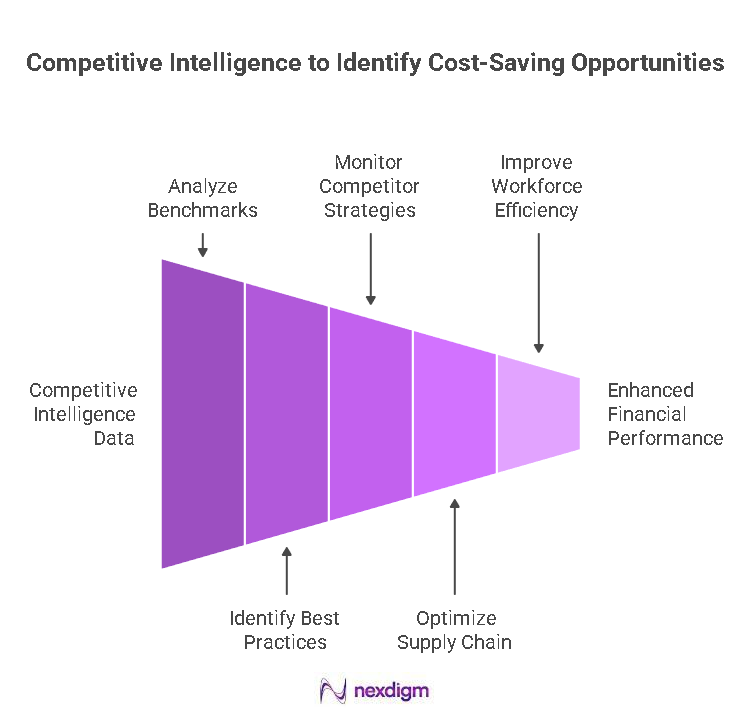 Healthcare cost saving opportunity analysis