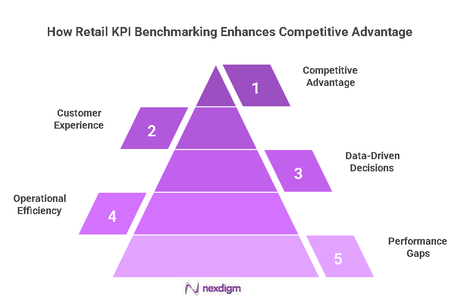 Importance of Retail KPI Benchmarking
