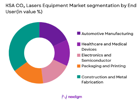 KSA CO₂ Lasers Equipment Market segmentation by end user