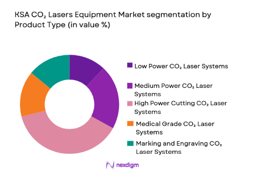 KSA CO₂ Lasers Equipment Market segmentation by product type