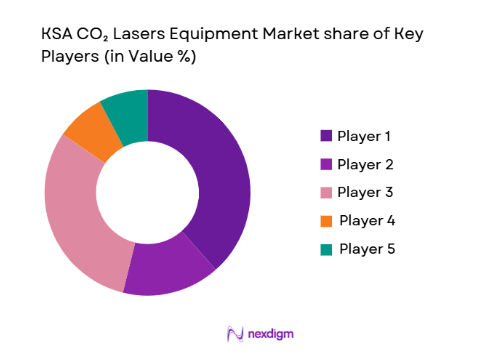 KSA CO₂ Lasers Equipment Market share of key players