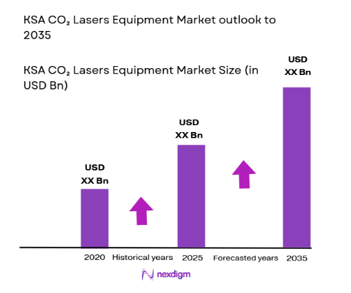 KSA CO₂ Lasers Equipment Market size