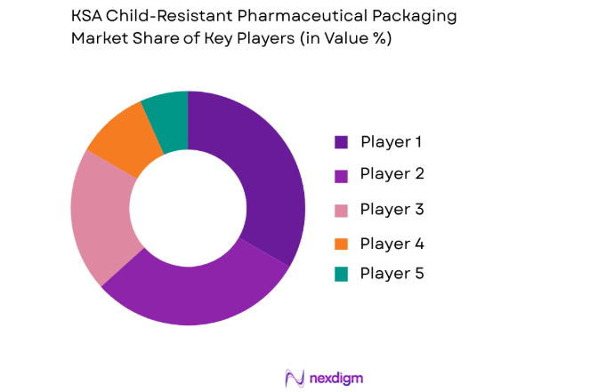 KSA Child-Resistant Pharmaceutical Packaging Market key palyers