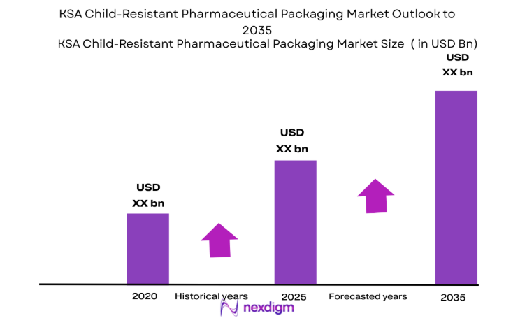KSA Child-Resistant Pharmaceutical Packaging Market size