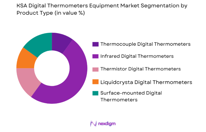 KSA Digital Thermometers Equipment Market by product type
