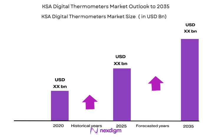 KSA Digital Thermometers Equipment Market size