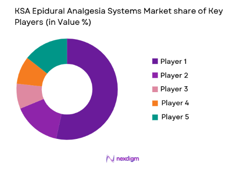 KSA Epidural Analgesia Systems Market share of key players